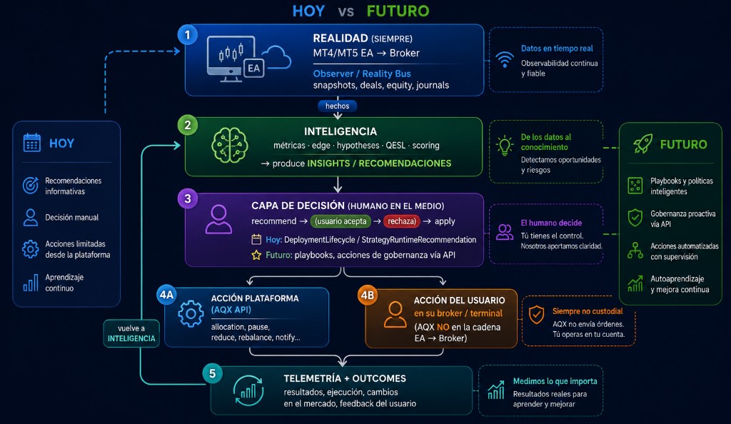 Esquema HOY vs FUTURO: flujo desde MT4/MT5 y Observer hasta inteligencia, capa de decisión humana, acciones de plataforma o del usuario en broker, y telemetría de vuelta a inteligencia